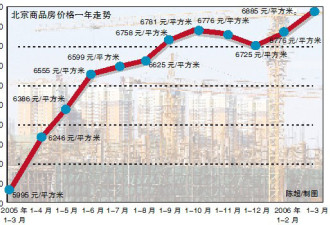 社科院：北京房价近5年涨了188% 通州涨240%