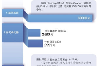 北京两口之家的防霾账单：多种产品花费近3万