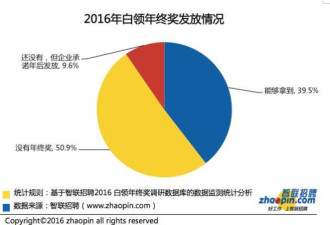 年终奖调查:半数白领只有“年终”没有“奖”