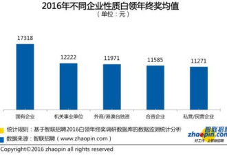 年终奖调查:半数白领只有“年终”没有“奖”