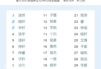 中国首份姓名报告出炉 无数个浩然、梓萱出现
