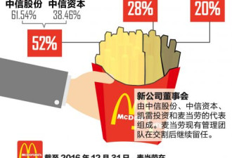 中国麦当劳变国有餐厅，会卖红烧肉么？