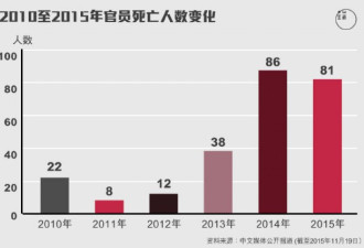 图解：中国官员非正常死亡，基层官员超过2/3