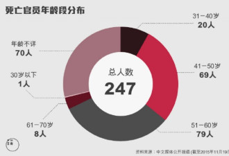 图解：中国官员非正常死亡，基层官员超过2/3