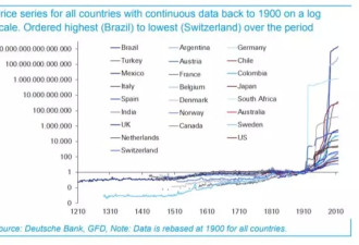 德银行研究团队:一张图看懂800年全球通胀简史