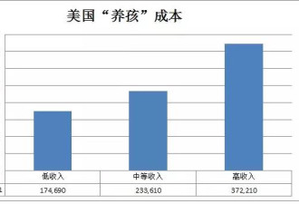 美国人养个孩子要162万，中国父母算完账哭了