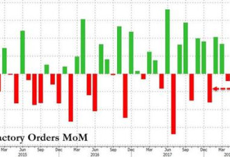 美国商务部数据: 8月工厂订单创11个月最大涨幅