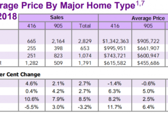 GTA房市稳步回升 销量连升4个月房价涨2.9%