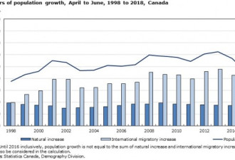 加拿大移民数量创新高 2018第二季度人数超10万