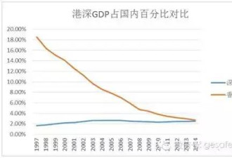 这个内地城市 为何用二十年就能逆袭香港？