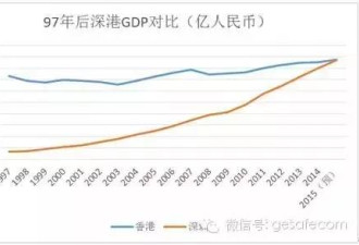 这个内地城市 为何用二十年就能逆袭香港？