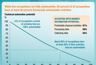 麦肯锡：2055年全球近半数工作可被机器人替代