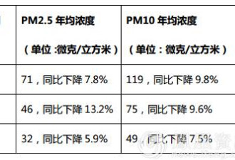 2016中国空气质量状况 后十位九城在京津冀