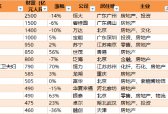 股价跳水！中国Top3的地产大佬财富大幅缩水
