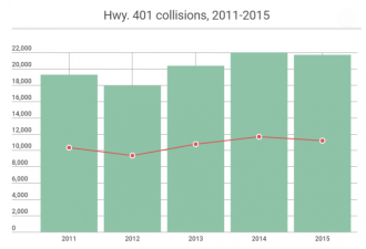 401高速车祸频发 周五最为危险 统计数据惊人！