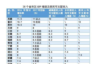 27省经济数据:西藏GDP增速快 上海居民收入高