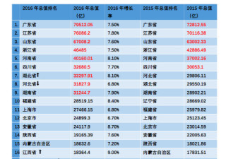 最新地区GDP排行榜:广东江苏山东位居前三
