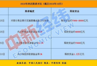 中国央行今起第四次降准 将这样影响你的生活..