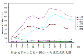 春节公司放假 工地关停 全国124个城还重污染