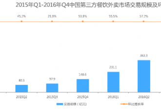 中国人2016年吃掉1700亿外卖 白领占六成