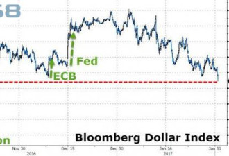 美国货币政策两连击 美元惨遭抛售金银飙涨