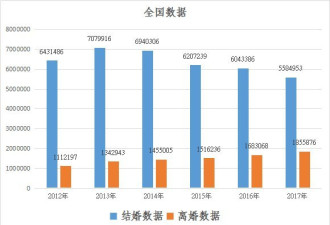 贵州离婚率高达25%!最容易出轨的是这个职业