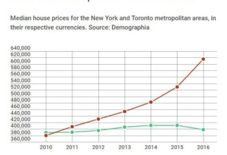 多伦多房子多贵 纽约人多赚两年薪水才买得起