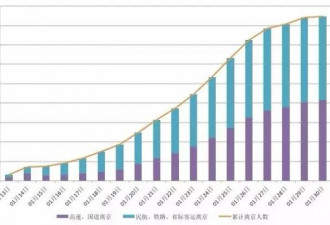 北京春节期间人口减少848万 占总人口4成