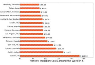 多伦多公交成本贵得名符其实 全球最五