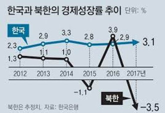 朝鲜今年经济增长率为-5%