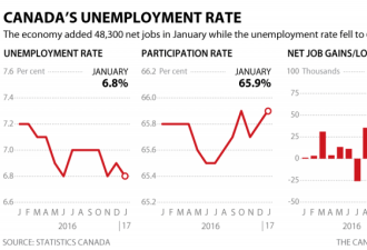 美丽数据背后 加拿大就业市场四大忧患