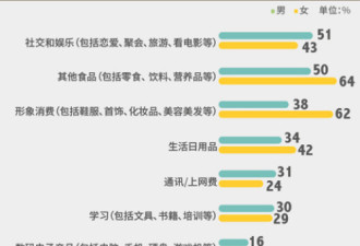 调查称大学生月均生活费1212元 超3成叹不够花