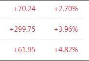 中美元首通话提振了全球市场，A股放量大涨！