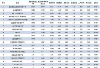 中国大陆出国留学最强中学Top100出炉 快看看
