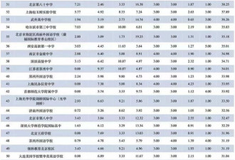 中国大陆出国留学最强中学Top100出炉 快看看