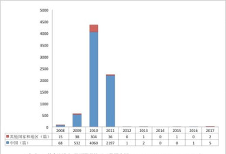 比南大梁莹还狠！国际会议撤千篇论文 多自中国