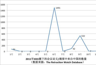 比南大梁莹还狠！国际会议撤千篇论文 多自中国