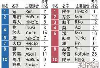 2018日本最受欢迎男女孩名字排行 “莲”居首