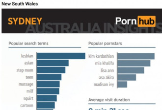 AV网站数据曝惊人秘密 澳洲口味太重