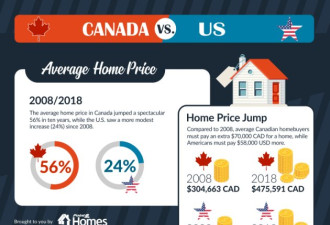 看图说话：加拿大房价比美国高得多负担更重