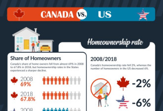 看图说话：加拿大房价比美国高得多负担更重