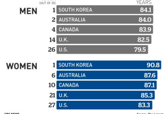 加拿大的下一代会多长寿？最厉害的是韩国女性