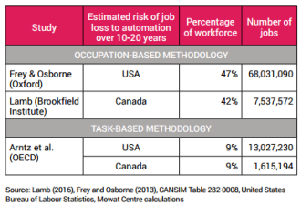 机器人进入白领  加拿大未来10年这些人要失业