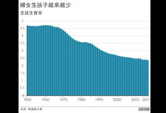 全球生育率惊人下降 揭秘三大原因与中国国策
