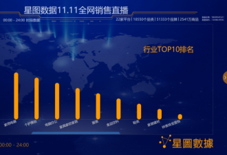 质疑"消费升级"? "双11"最终成交额或超4000亿