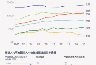 中国人财富18年增长13倍 却现怪相