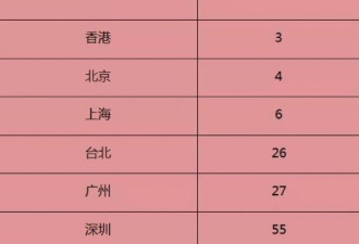 世界城市2018排名正式发布！北京首次进入四强