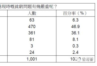 半数港人认为香港贫穷问题严重 最怕老无所依