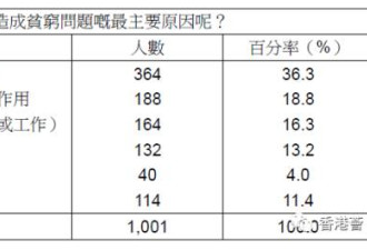 半数港人认为香港贫穷问题严重 最怕老无所依