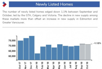 房市要凉一会了 10月加拿大房屋销量价格齐跌